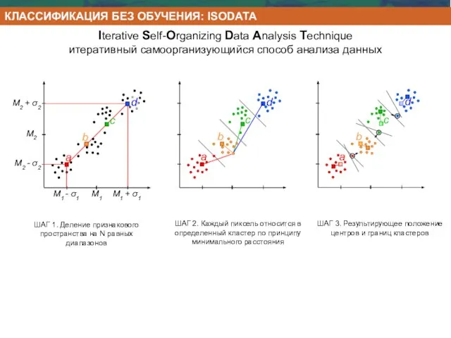 d c b Iterative Self-Organizing Data Analysis Technique итеративный самоорганизующийся способ анализа