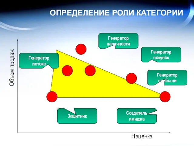 ОПРЕДЕЛЕНИЕ РОЛИ КАТЕГОРИИ Наценка Объем продаж Генератор наличности Генератор прибыли Создатель имиджа