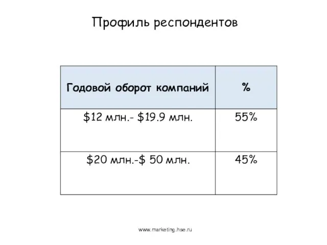 Профиль респондентов www.marketing.hse.ru