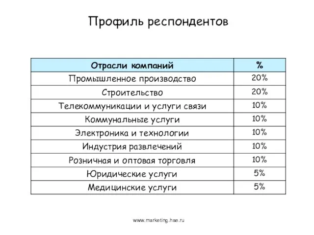 Профиль респондентов www.marketing.hse.ru