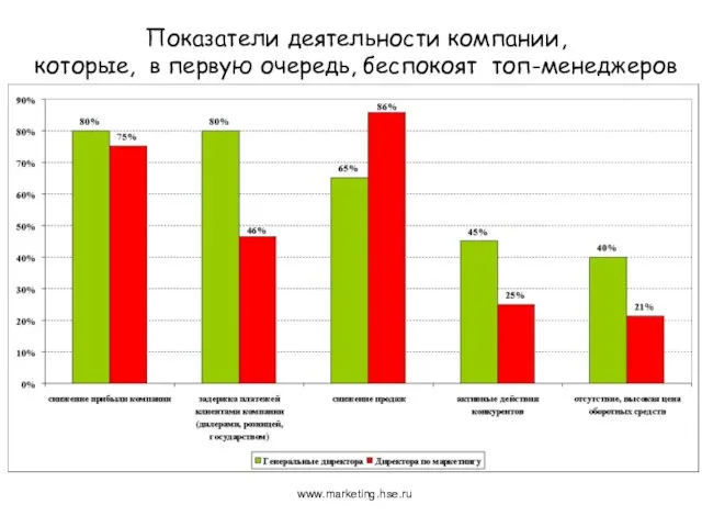 Показатели деятельности компании, которые, в первую очередь, беспокоят топ-менеджеров www.marketing.hse.ru