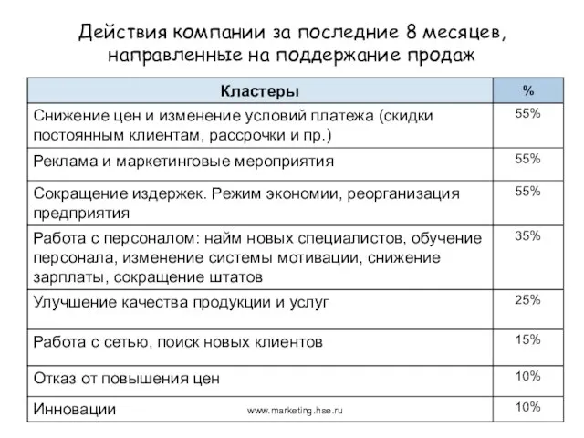 Действия компании за последние 8 месяцев, направленные на поддержание продаж www.marketing.hse.ru