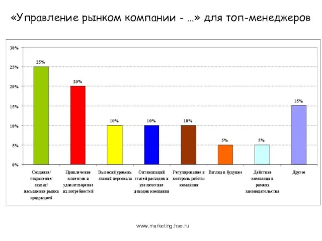 «Управление рынком компании - …» для топ-менеджеров www.marketing.hse.ru