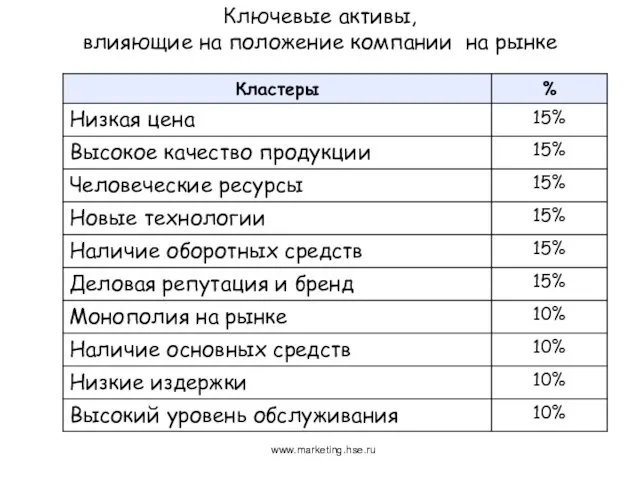 www.marketing.hse.ru Ключевые активы, влияющие на положение компании на рынке