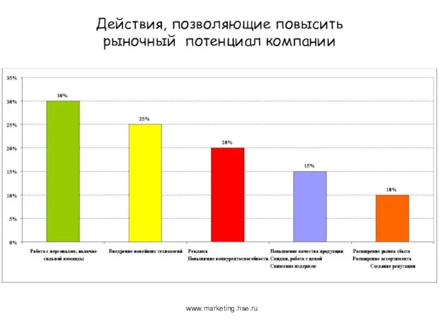 www.marketing.hse.ru Действия, позволяющие повысить рыночный потенциал компании