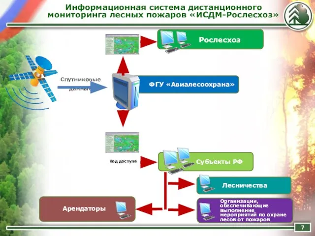 Спутниковые данные ФГУ «Авиалесоохрана» Информационная система дистанционного мониторинга лесных пожаров «ИСДМ-Рослесхоз» Рослесхоз