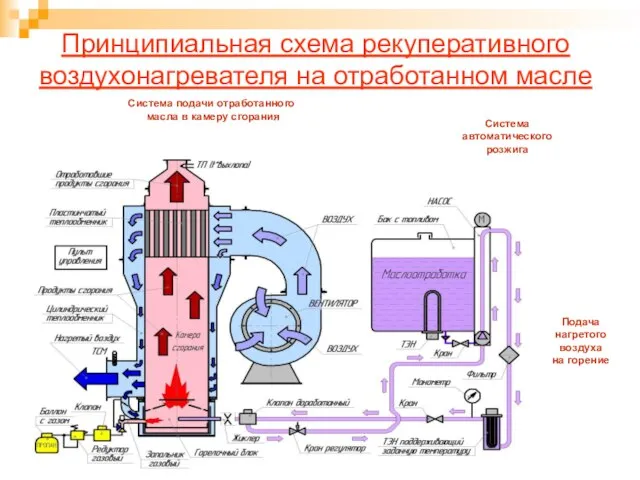 Принципиальная схема рекуперативного воздухонагревателя на отработанном масле Система подачи отработанного масла в