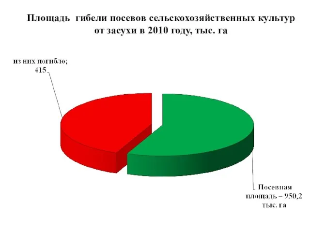 Площадь гибели посевов сельскохозяйственных культур от засухи в 2010 году, тыс. га