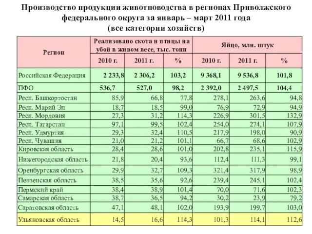 Производство продукции животноводства в регионах Приволжского федерального округа за январь – март