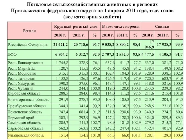 Поголовье сельскохозяйственных животных в регионах Приволжского федерального округа на 1 апреля 2011