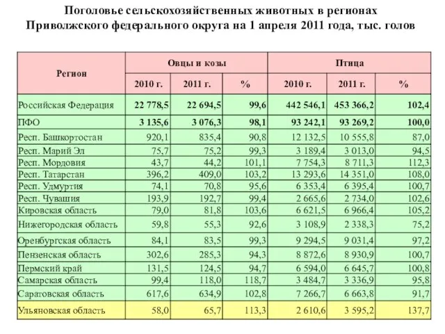 Поголовье сельскохозяйственных животных в регионах Приволжского федерального округа на 1 апреля 2011 года, тыс. голов