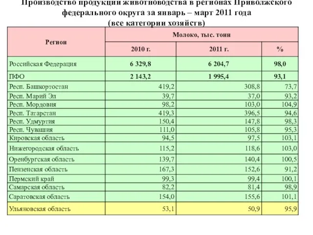 Производство продукции животноводства в регионах Приволжского федерального округа за январь – март