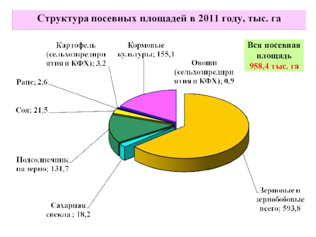 Вся посевная площадь 958,4 тыс. га