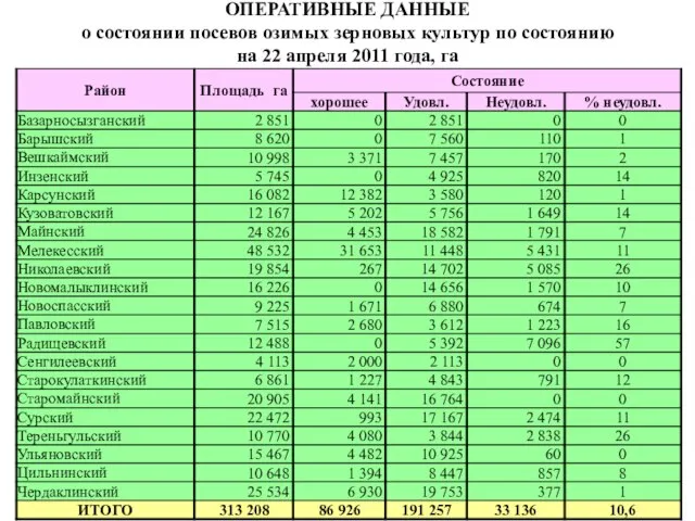 ОПЕРАТИВНЫЕ ДАННЫЕ о состоянии посевов озимых зерновых культур по состоянию на 22 апреля 2011 года, га