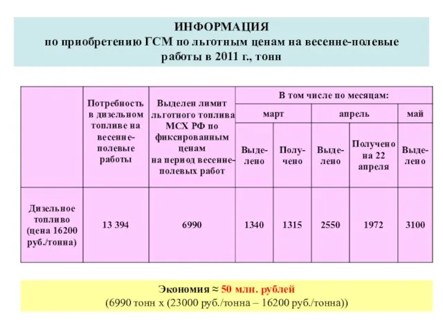 ИНФОРМАЦИЯ по приобретению ГСМ по льготным ценам на весенне-полевые работы в 2011