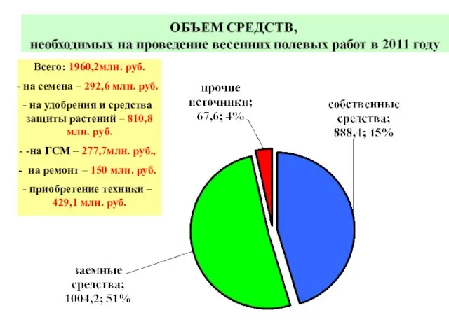 Всего: 1960,2млн. руб. на семена – 292,6 млн. руб. на удобрения и