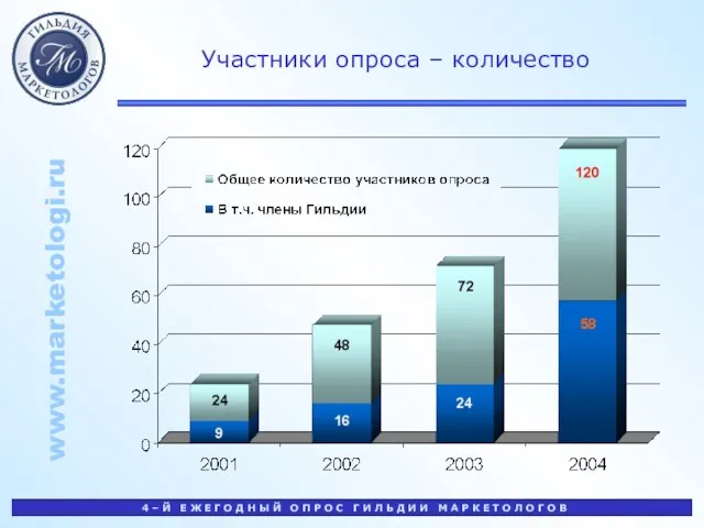 Участники опроса – количество