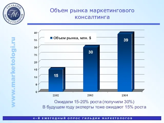 Объем рынка маркетингового консалтинга Ожидали 15-20% роста (получили 30%) В будущем году