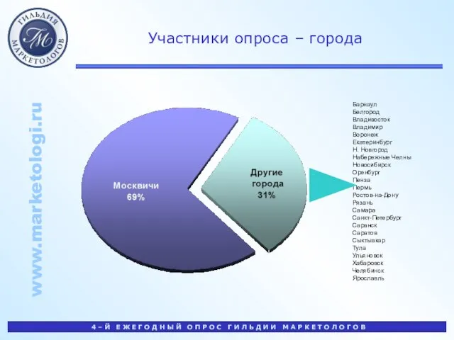 Участники опроса – города Барнаул Белгород Владивосток Владимир Воронеж Екатеринбург Н. Новгород