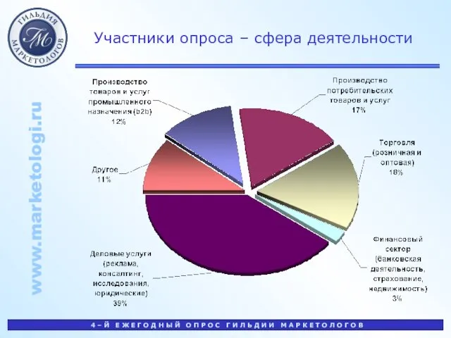 Участники опроса – сфера деятельности