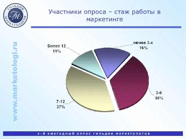 Участники опроса – стаж работы в маркетинге