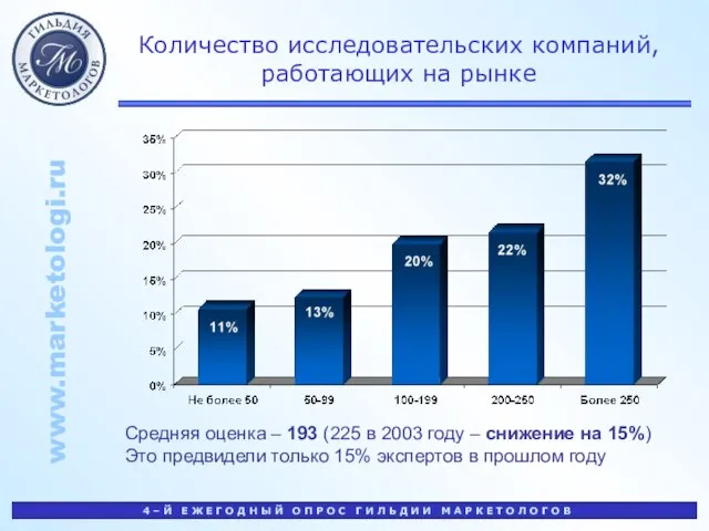 Количество исследовательских компаний, работающих на рынке Средняя оценка – 193 (225 в