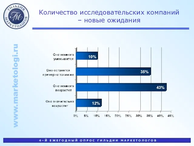 Количество исследовательских компаний – новые ожидания