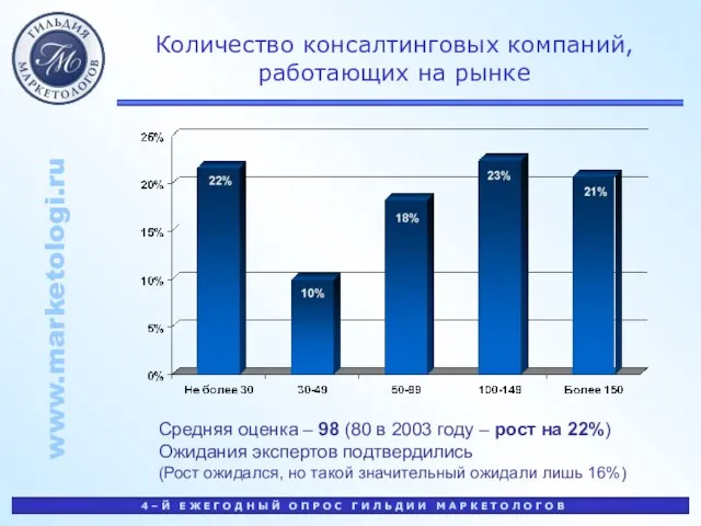 Количество консалтинговых компаний, работающих на рынке Средняя оценка – 98 (80 в