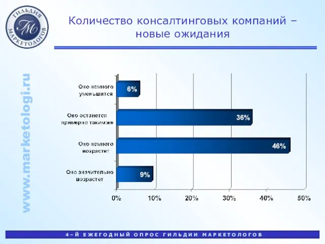 Количество консалтинговых компаний – новые ожидания