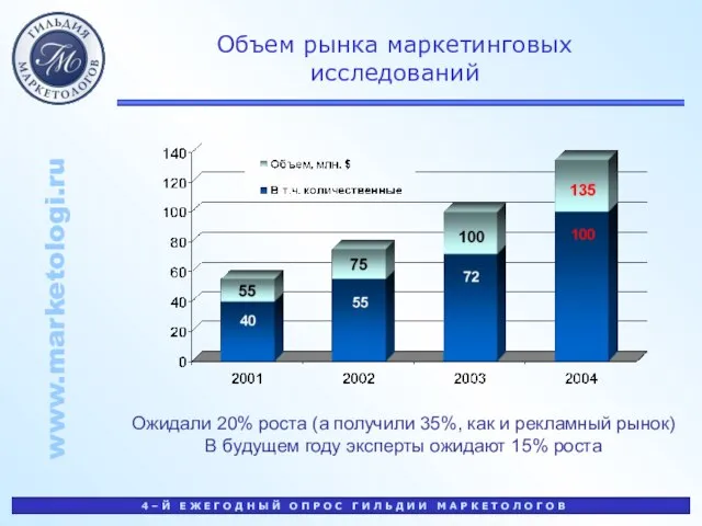 Объем рынка маркетинговых исследований Ожидали 20% роста (а получили 35%, как и