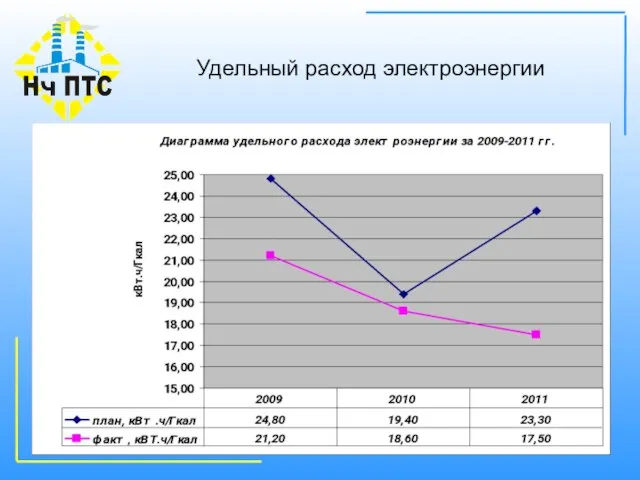 Удельный расход электроэнергии