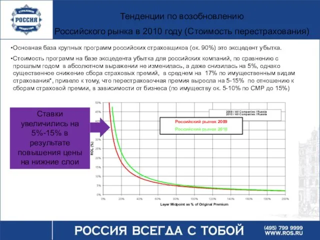 Тенденции по возобновлению Российского рынка в 2010 году (Стоимость перестрахования) Основная база