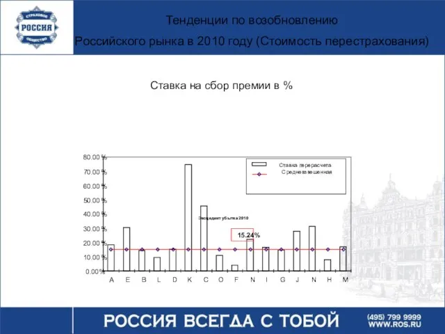 Тенденции по возобновлению Российского рынка в 2010 году (Стоимость перестрахования) Ставка на