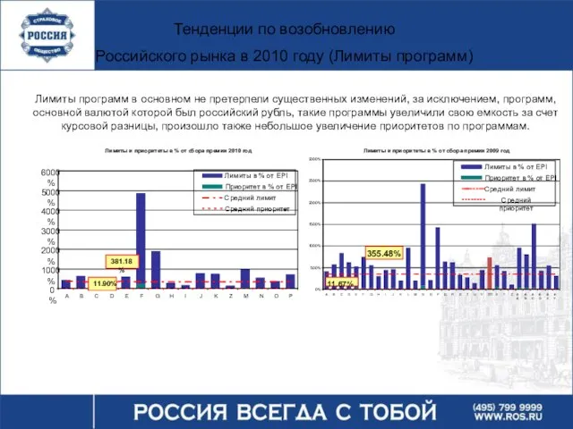 Тенденции по возобновлению Российского рынка в 2010 году (Лимиты программ) Лимиты программ