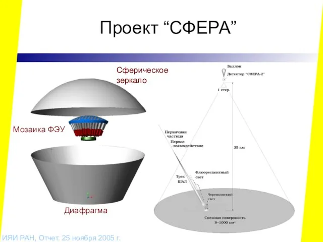 Проект “СФЕРА” ИЯИ РАН, Отчет. 25 ноября 2005 г. Сферическое зеркало Мозаика ФЭУ Сферическое зеркало Диафрагма