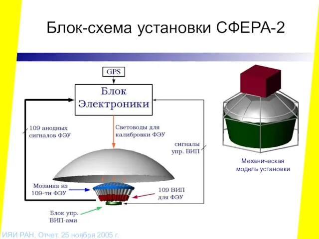 Блок-схема установки СФЕРА-2 ИЯИ РАН, Отчет. 25 ноября 2005 г. Механическая модель установки
