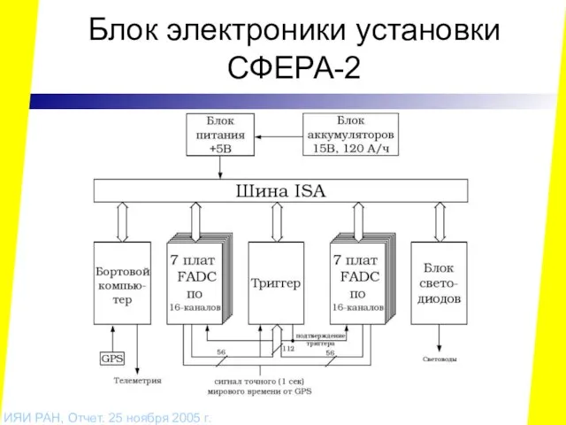 Блок электроники установки СФЕРА-2 ИЯИ РАН, Отчет. 25 ноября 2005 г.