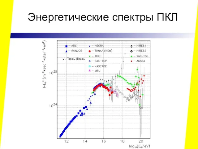 Энергетические спектры ПКЛ - Тянь-Шань