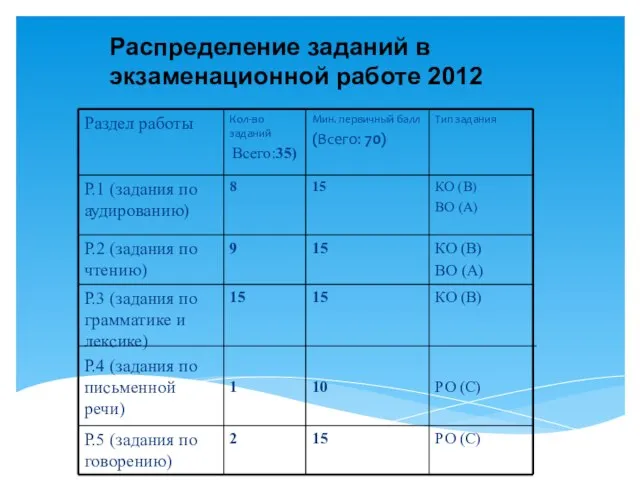 Распределение заданий в экзаменационной работе 2012