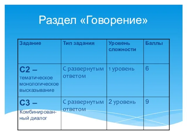 Раздел «Говорение»