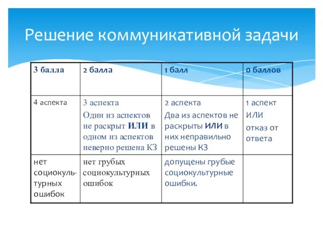 Решение коммуникативной задачи