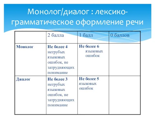 Монолог/диалог : лексико-грамматическое оформление речи