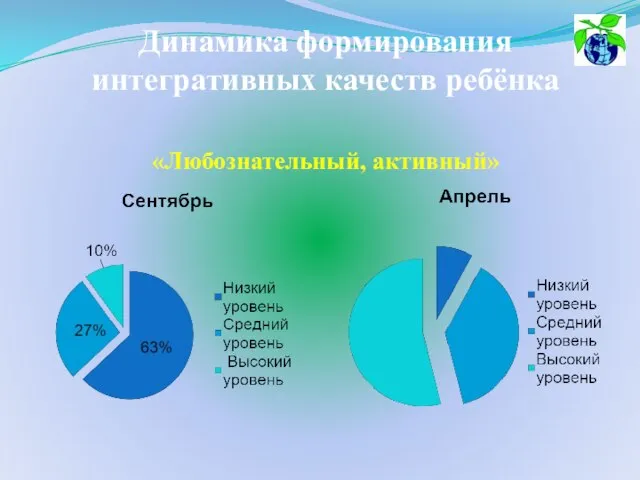 Динамика формирования интегративных качеств ребёнка «Любознательный, активный»