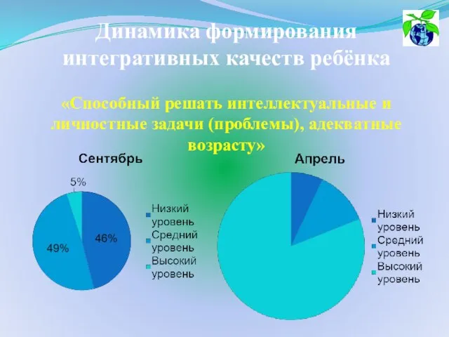 Динамика формирования интегративных качеств ребёнка «Способный решать интеллектуальные и личностные задачи (проблемы), адекватные возрасту»