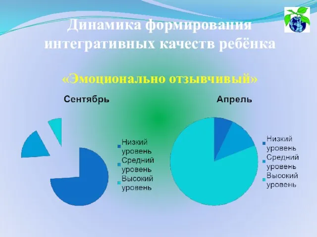 Динамика формирования интегративных качеств ребёнка «Эмоционально отзывчивый»