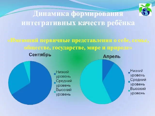 Динамика формирования интегративных качеств ребёнка «Имеющий первичные представления о себе, семье, обществе, государстве, мире и природе»