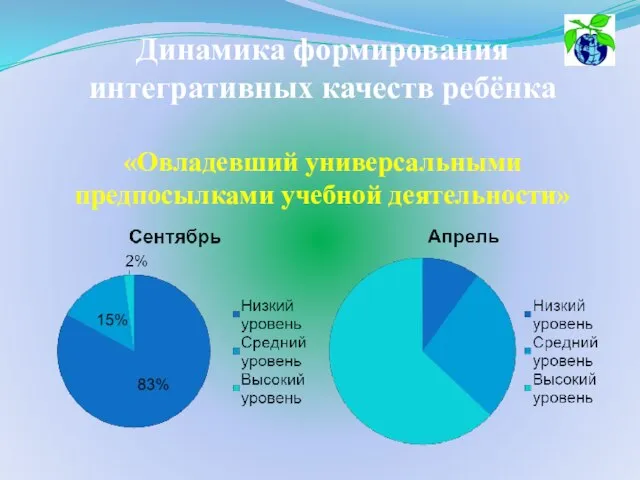 Динамика формирования интегративных качеств ребёнка «Овладевший универсальными предпосылками учебной деятельности»