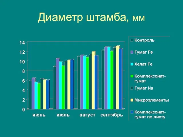 Диаметр штамба, мм