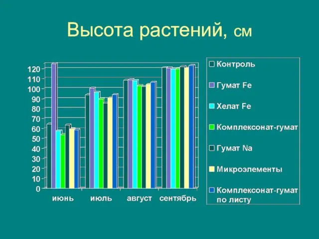 Высота растений, см