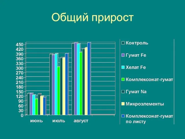 Общий прирост